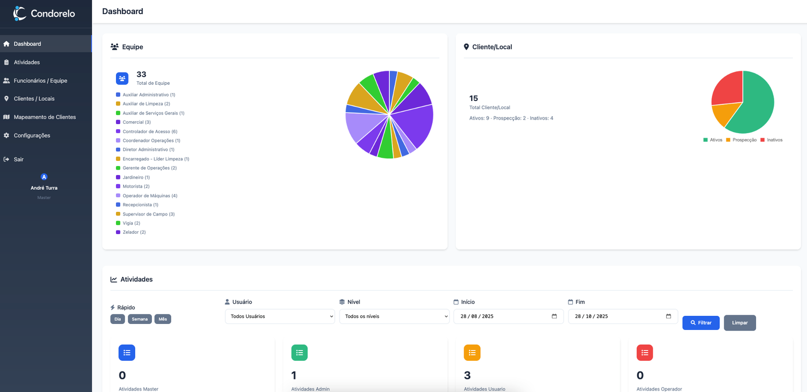 Painel de indicadores e KPIs